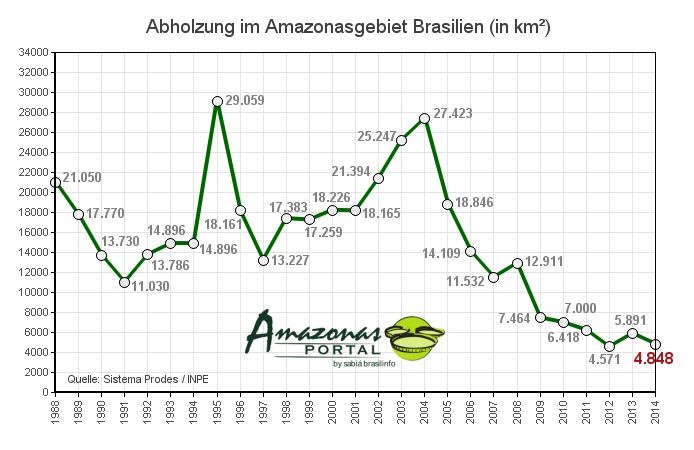 abholzung-amazonas-2014